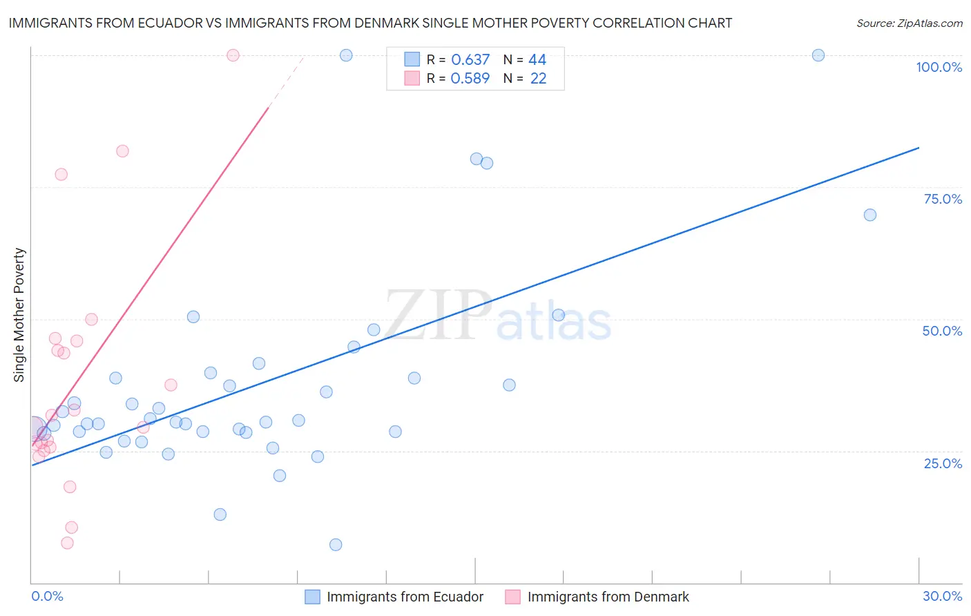 Immigrants from Ecuador vs Immigrants from Denmark Single Mother Poverty