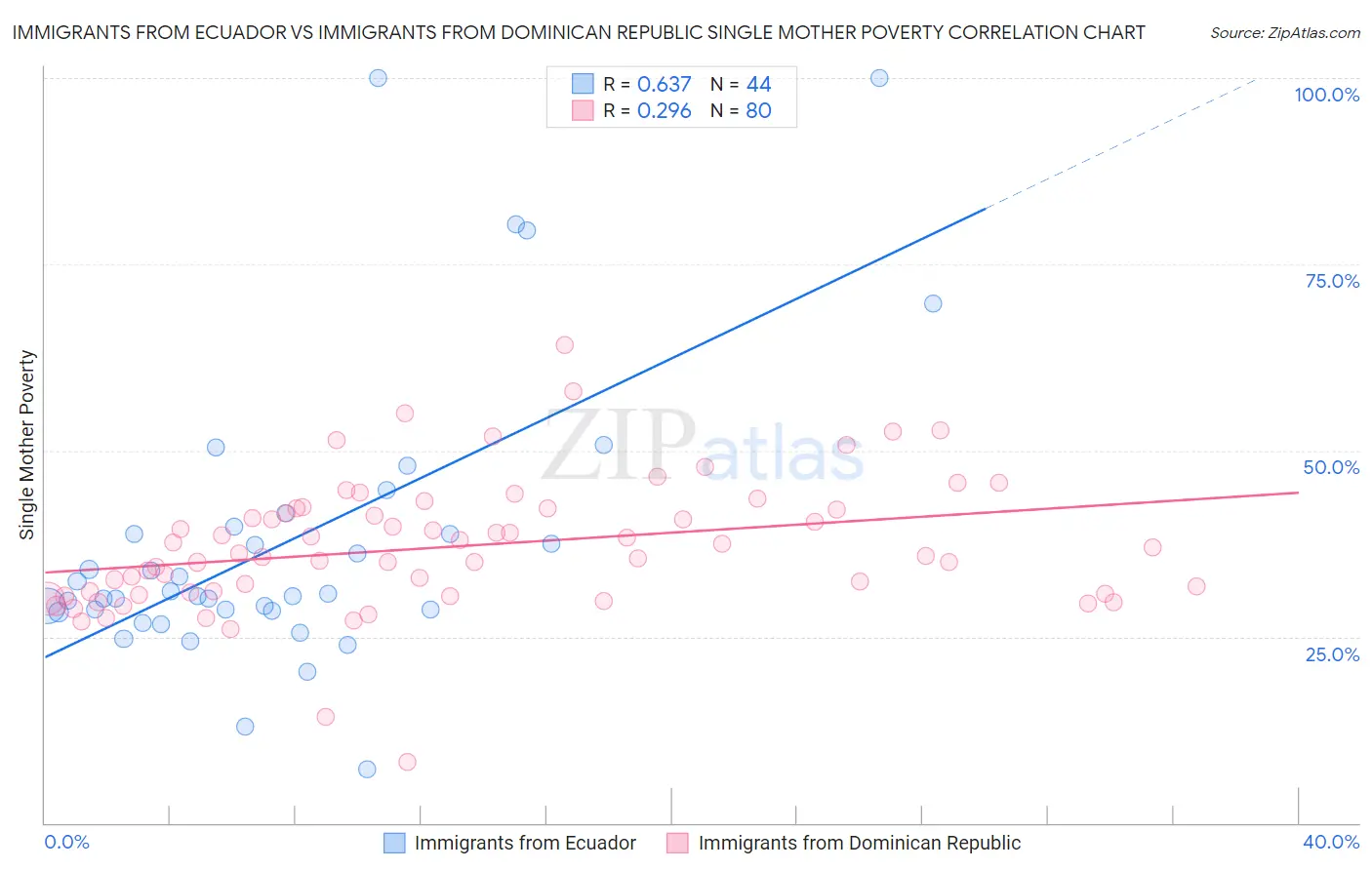 Immigrants from Ecuador vs Immigrants from Dominican Republic Single Mother Poverty