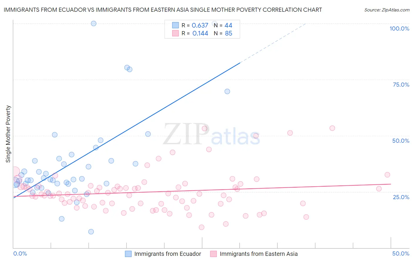Immigrants from Ecuador vs Immigrants from Eastern Asia Single Mother Poverty