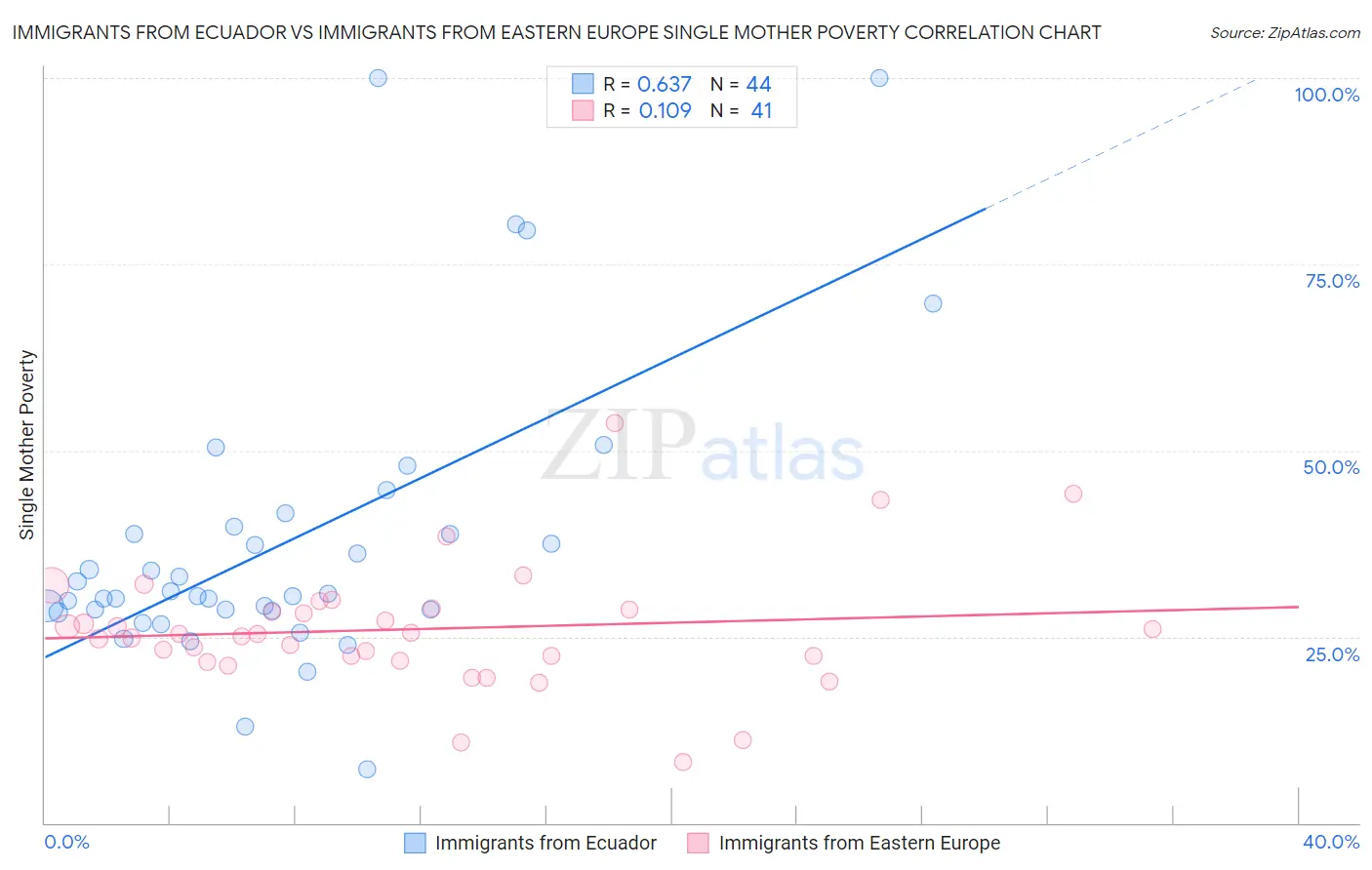 Immigrants from Ecuador vs Immigrants from Eastern Europe Single Mother Poverty