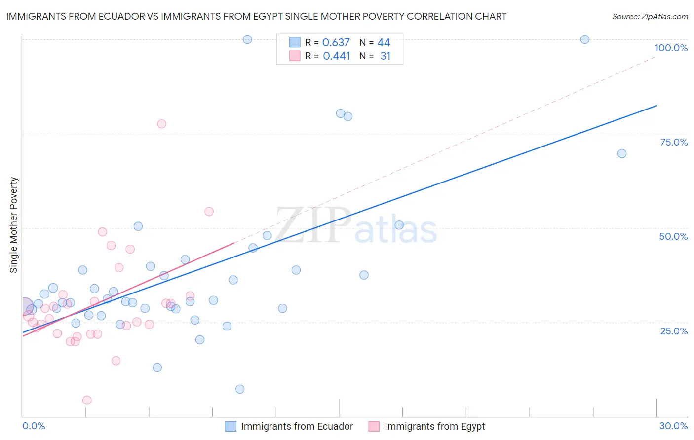 Immigrants from Ecuador vs Immigrants from Egypt Single Mother Poverty