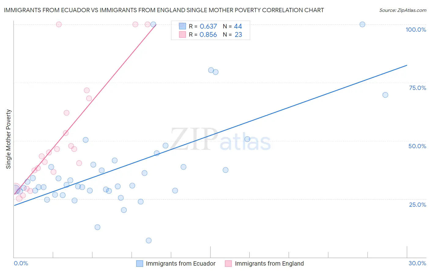 Immigrants from Ecuador vs Immigrants from England Single Mother Poverty