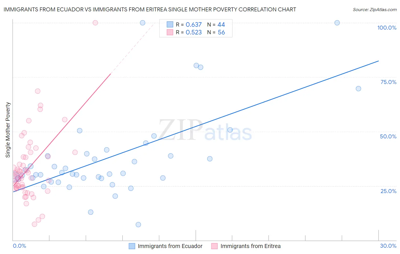 Immigrants from Ecuador vs Immigrants from Eritrea Single Mother Poverty