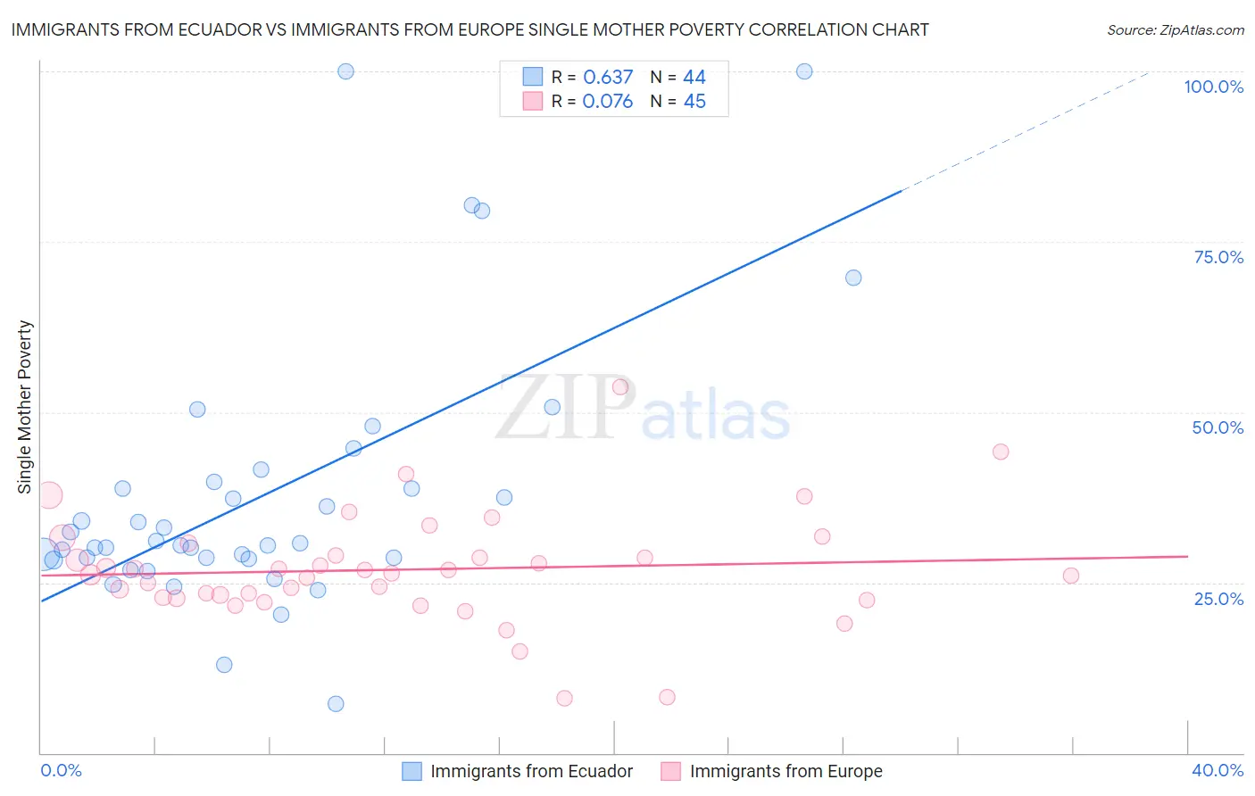 Immigrants from Ecuador vs Immigrants from Europe Single Mother Poverty