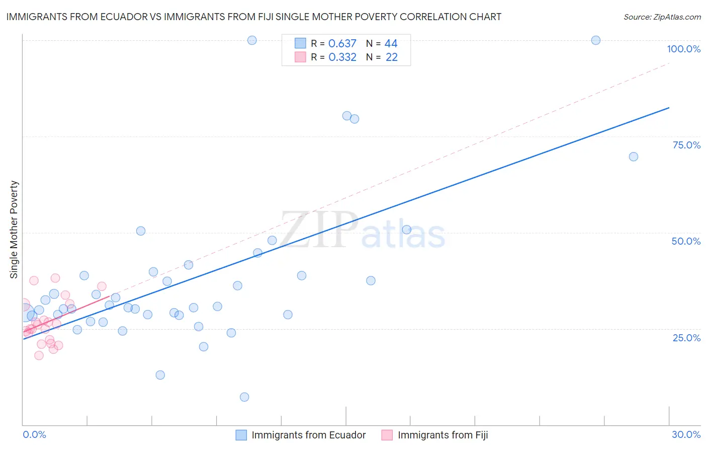 Immigrants from Ecuador vs Immigrants from Fiji Single Mother Poverty