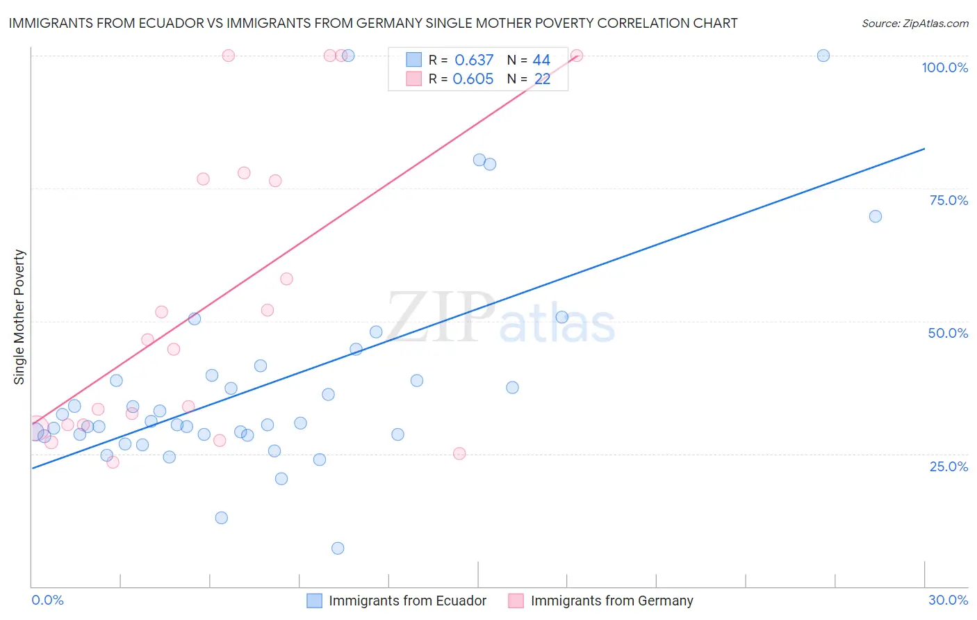 Immigrants from Ecuador vs Immigrants from Germany Single Mother Poverty