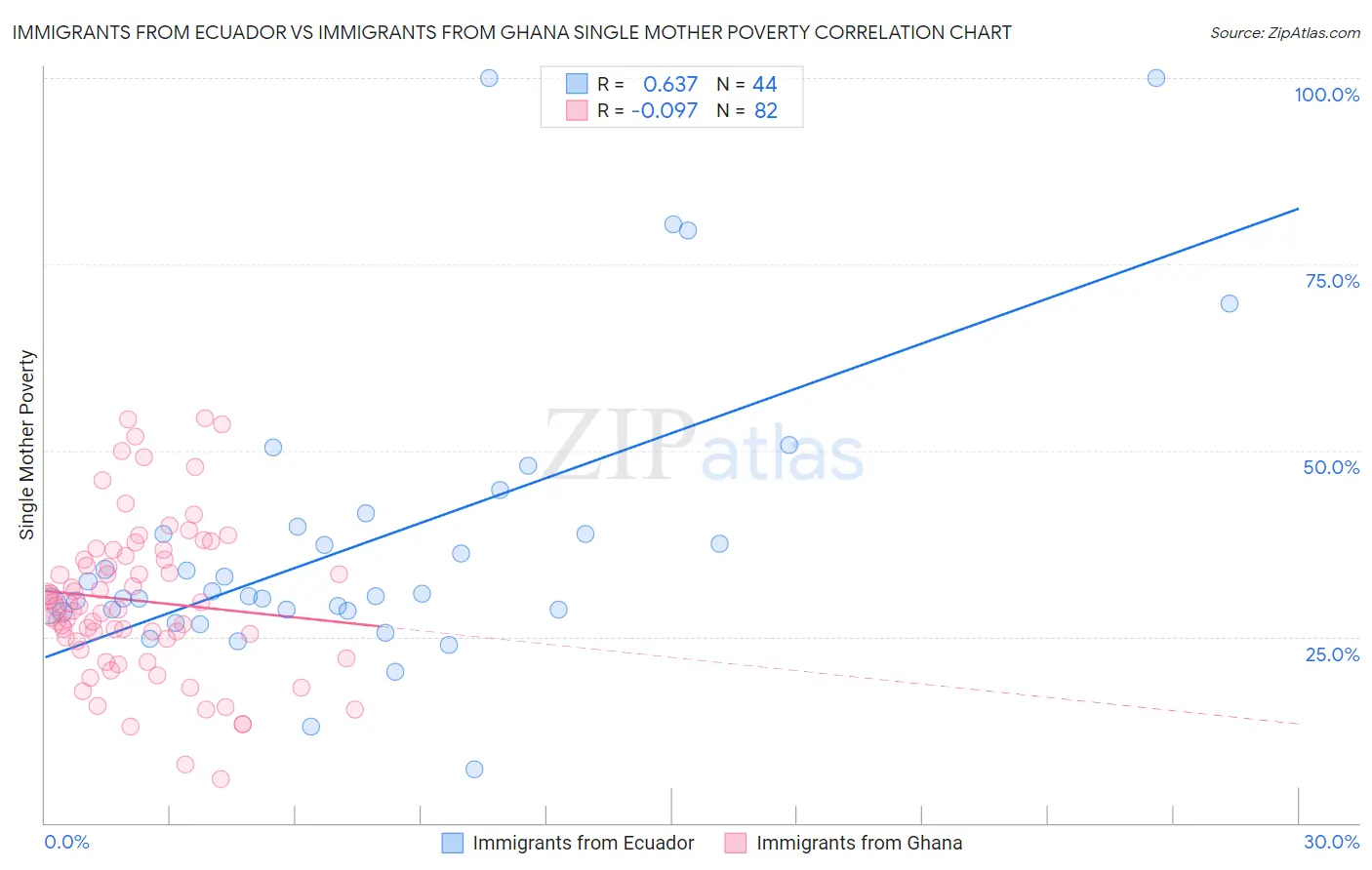 Immigrants from Ecuador vs Immigrants from Ghana Single Mother Poverty