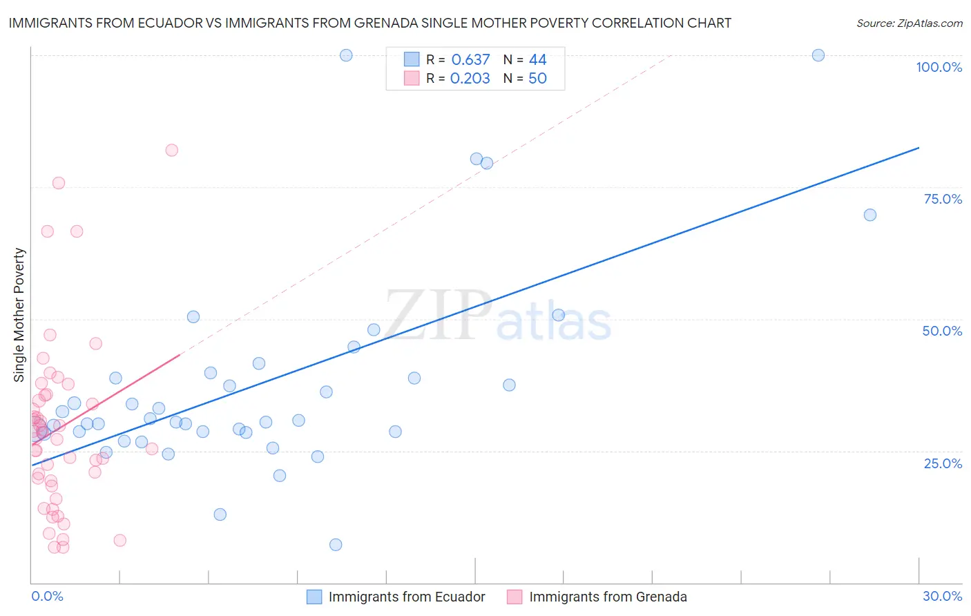 Immigrants from Ecuador vs Immigrants from Grenada Single Mother Poverty