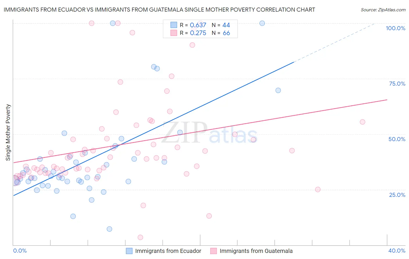 Immigrants from Ecuador vs Immigrants from Guatemala Single Mother Poverty