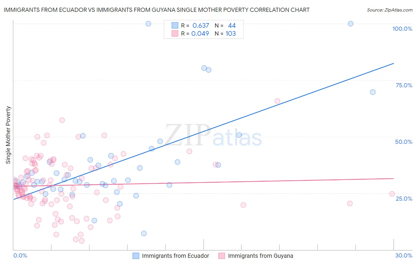 Immigrants from Ecuador vs Immigrants from Guyana Single Mother Poverty