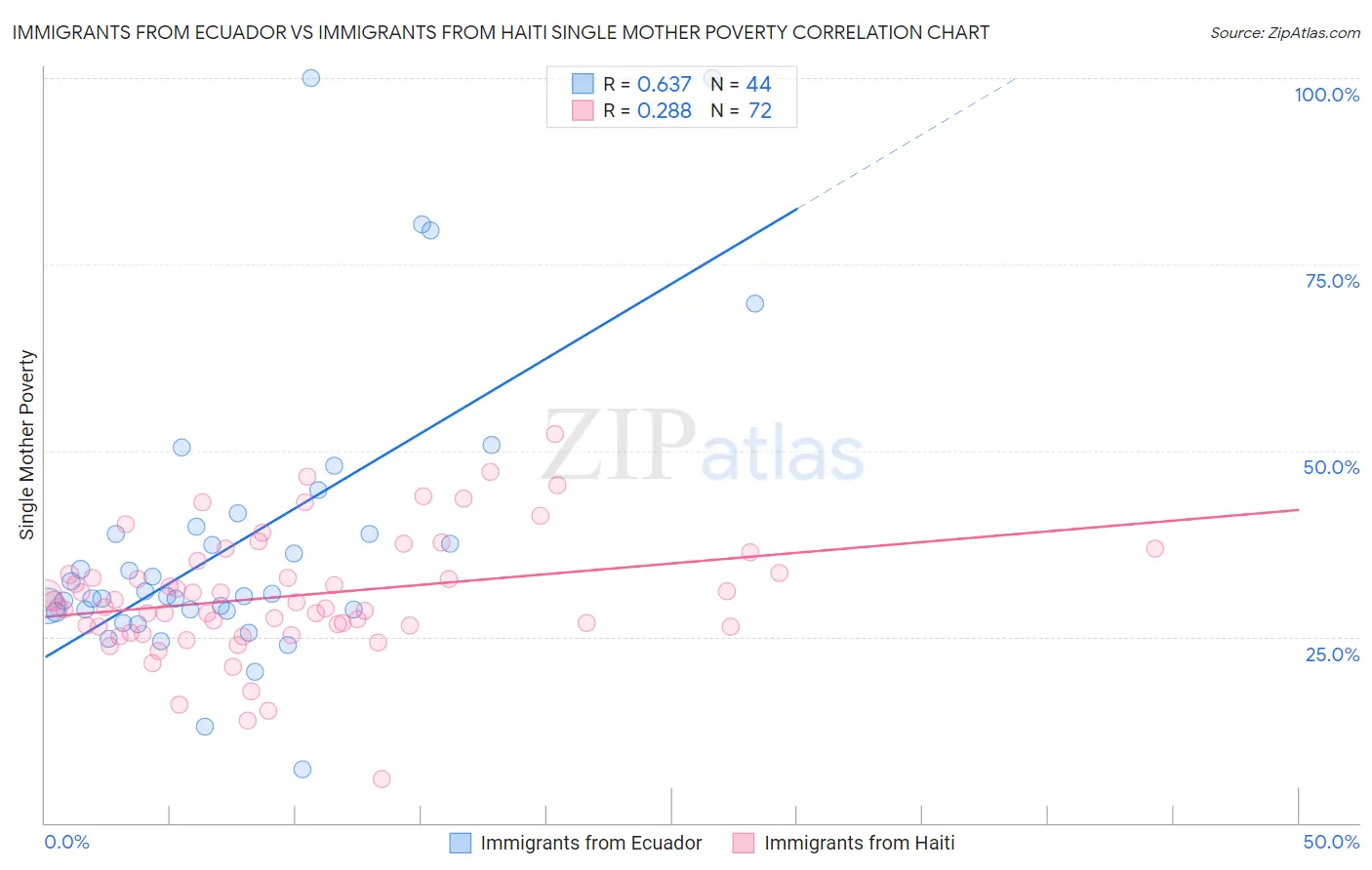 Immigrants from Ecuador vs Immigrants from Haiti Single Mother Poverty