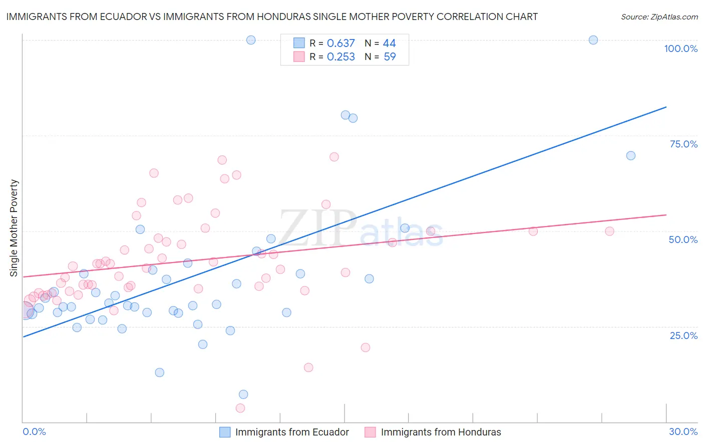 Immigrants from Ecuador vs Immigrants from Honduras Single Mother Poverty