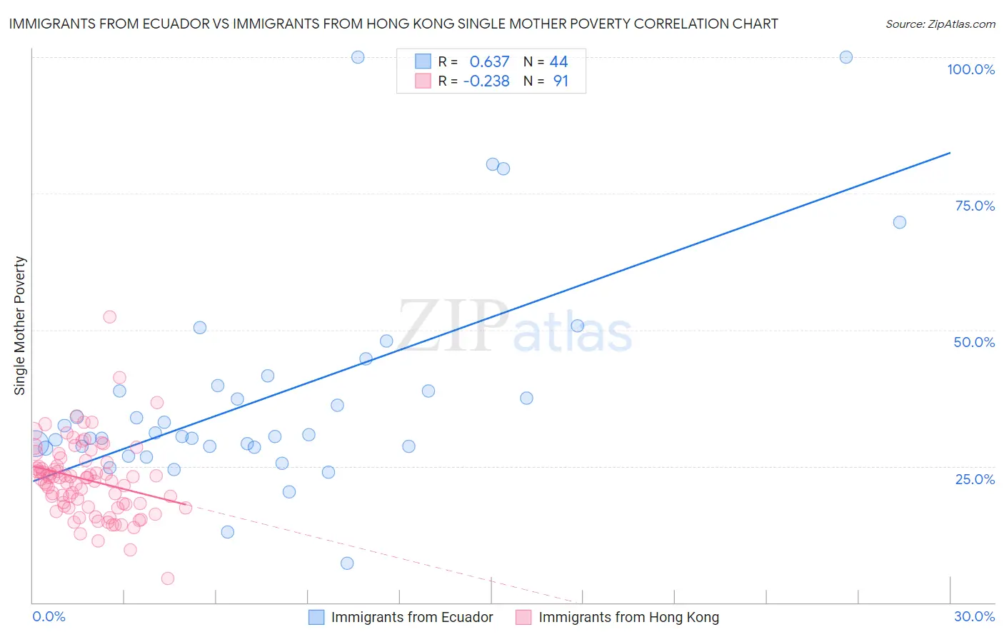 Immigrants from Ecuador vs Immigrants from Hong Kong Single Mother Poverty
