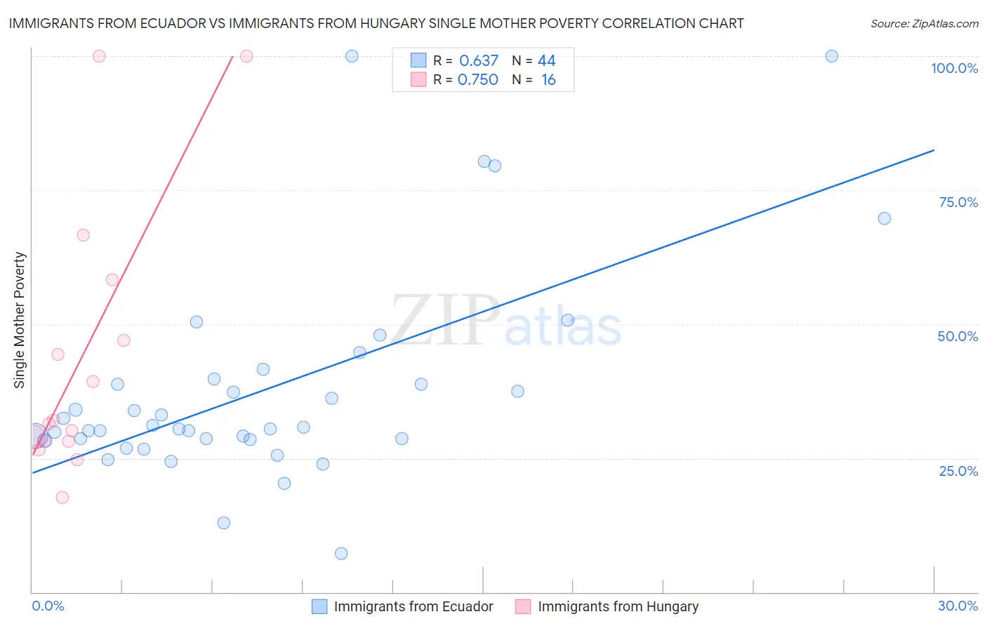 Immigrants from Ecuador vs Immigrants from Hungary Single Mother Poverty