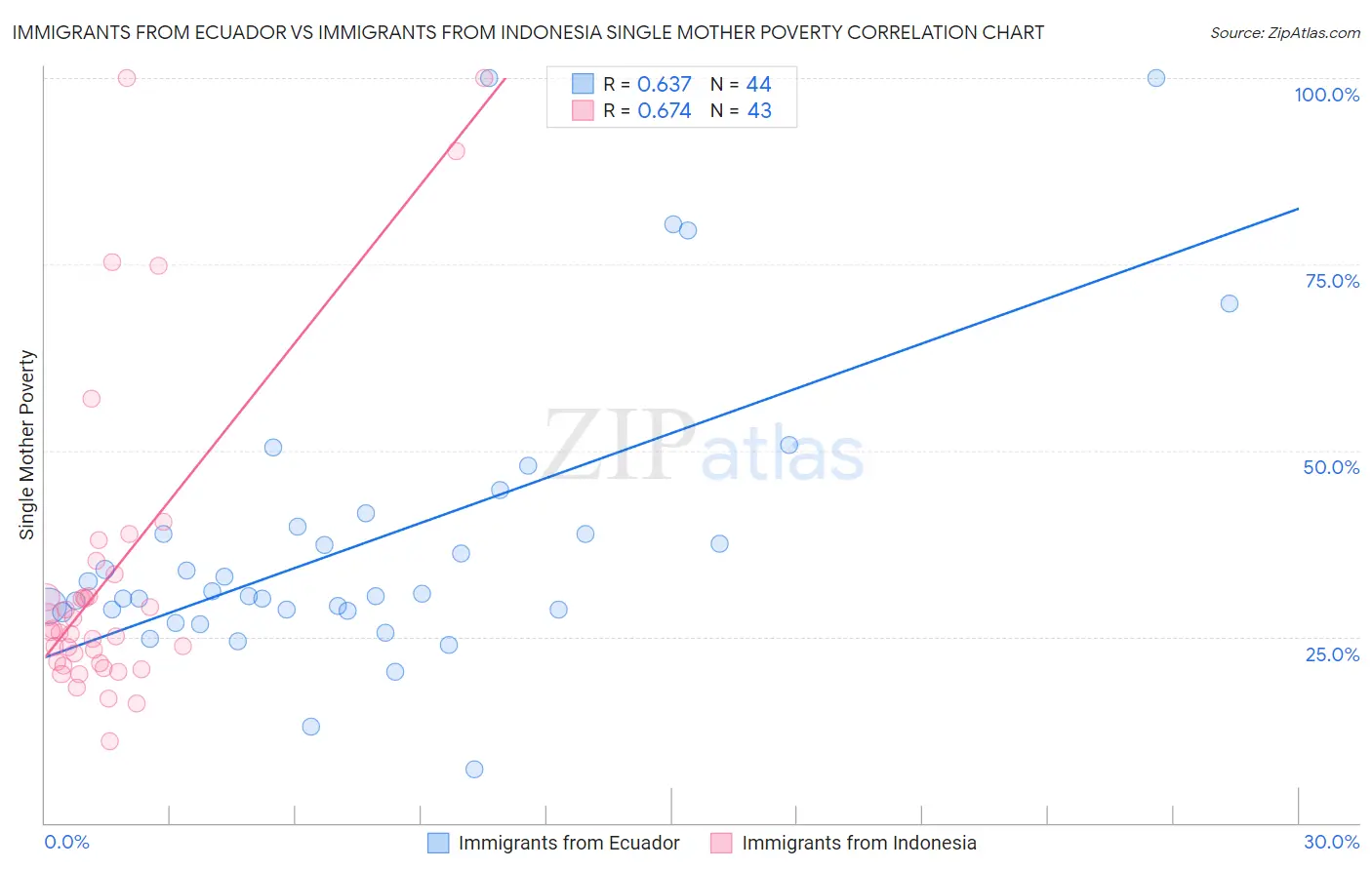 Immigrants from Ecuador vs Immigrants from Indonesia Single Mother Poverty