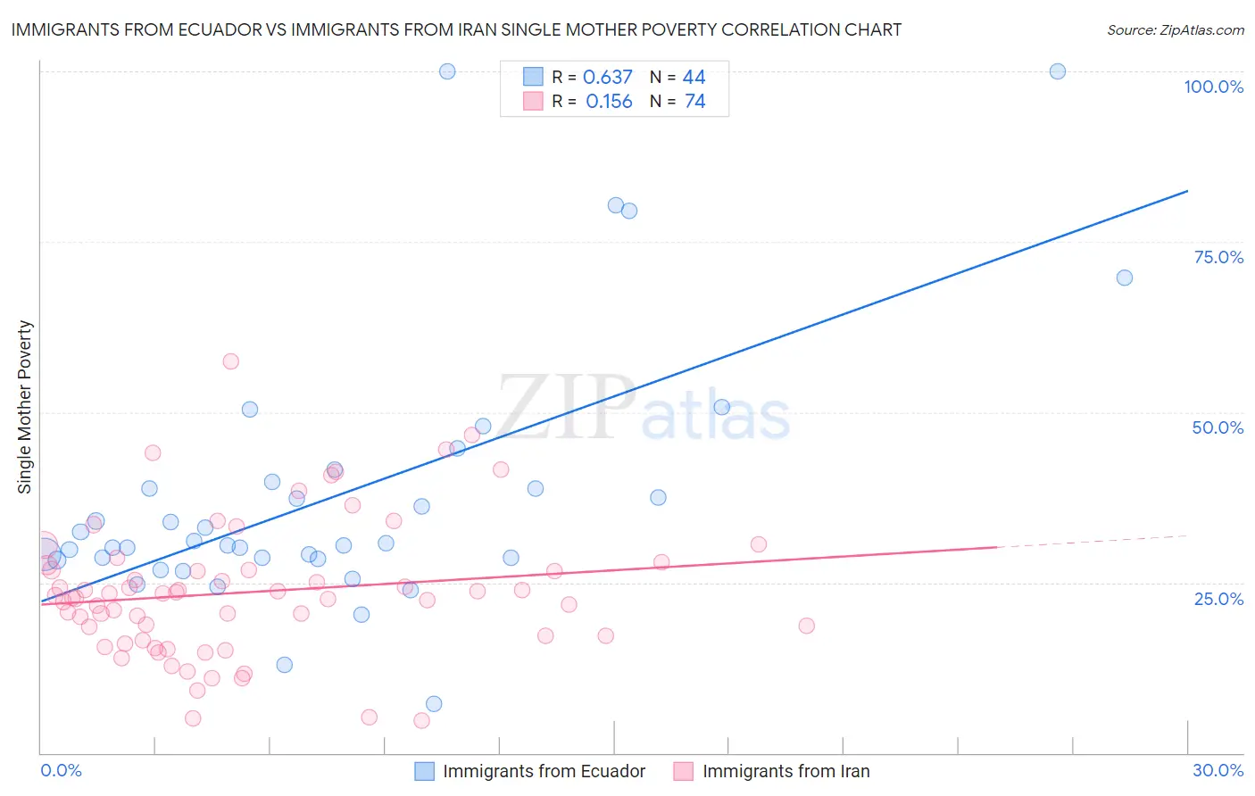 Immigrants from Ecuador vs Immigrants from Iran Single Mother Poverty