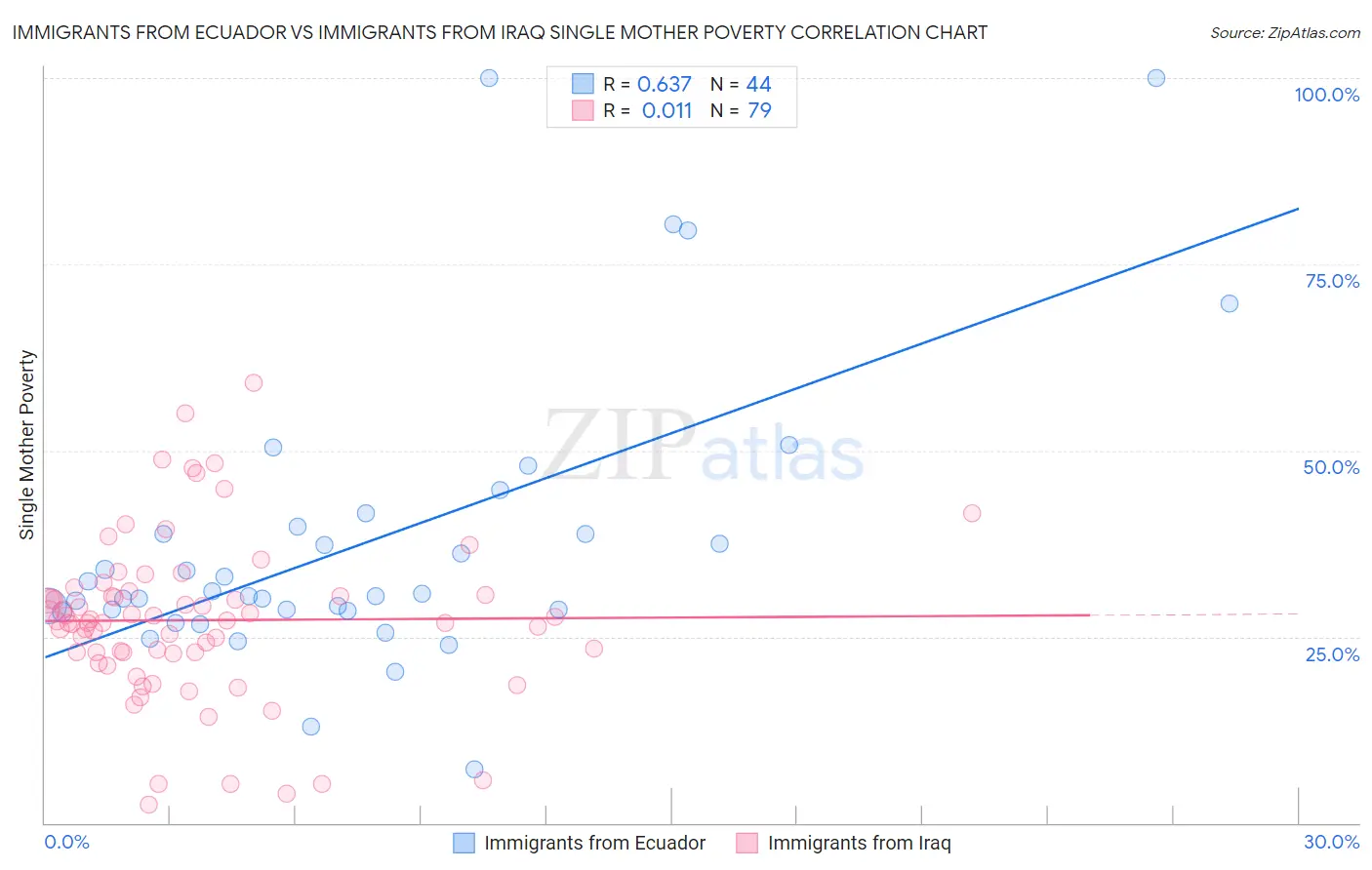 Immigrants from Ecuador vs Immigrants from Iraq Single Mother Poverty