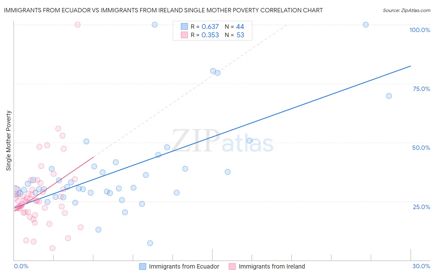Immigrants from Ecuador vs Immigrants from Ireland Single Mother Poverty
