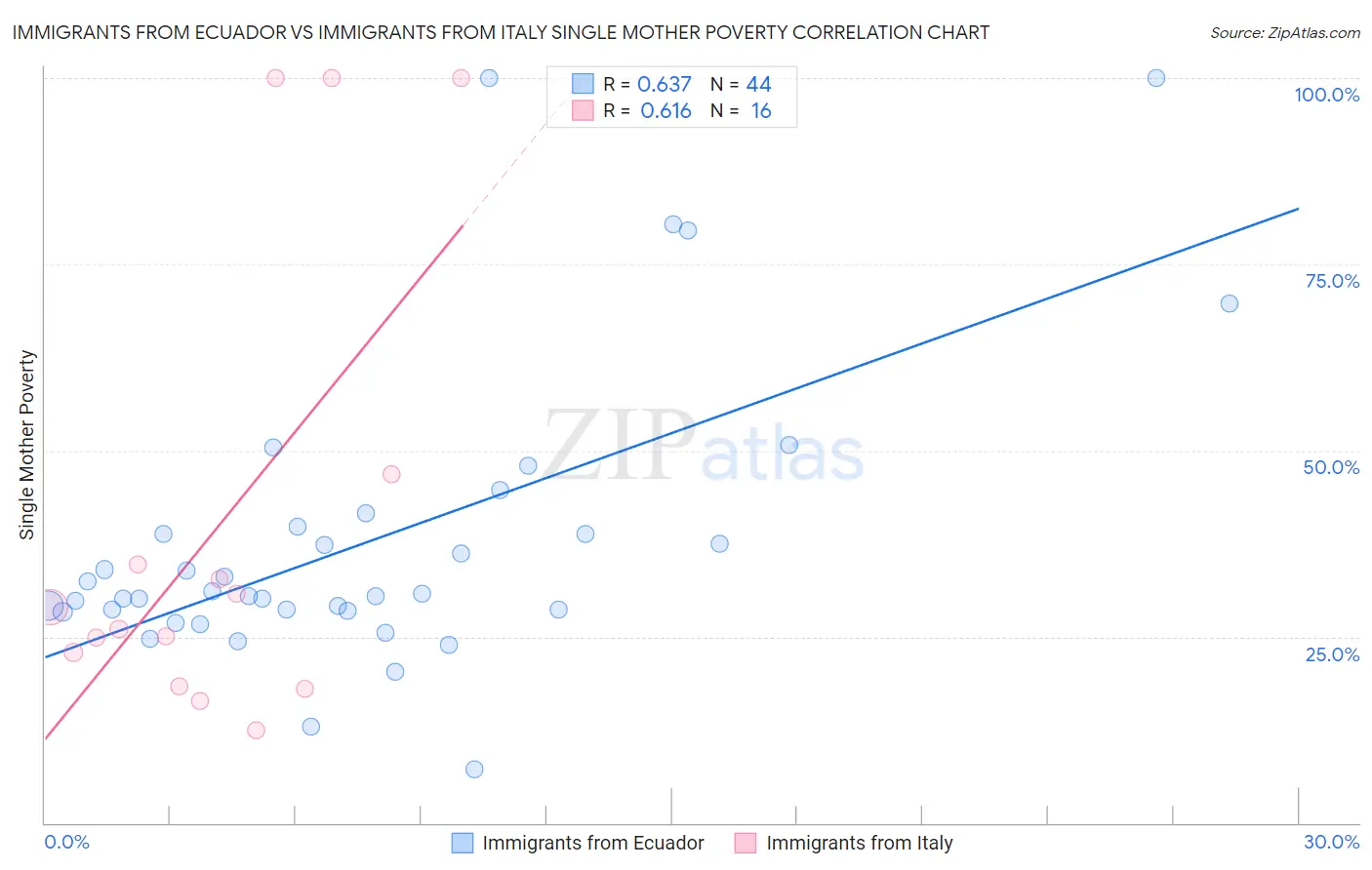 Immigrants from Ecuador vs Immigrants from Italy Single Mother Poverty
