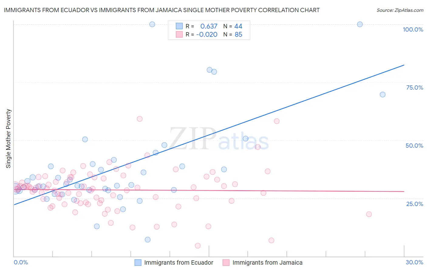 Immigrants from Ecuador vs Immigrants from Jamaica Single Mother Poverty