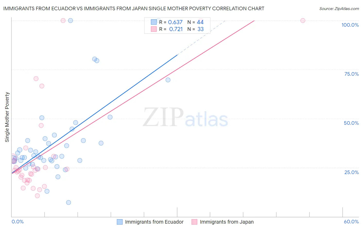 Immigrants from Ecuador vs Immigrants from Japan Single Mother Poverty