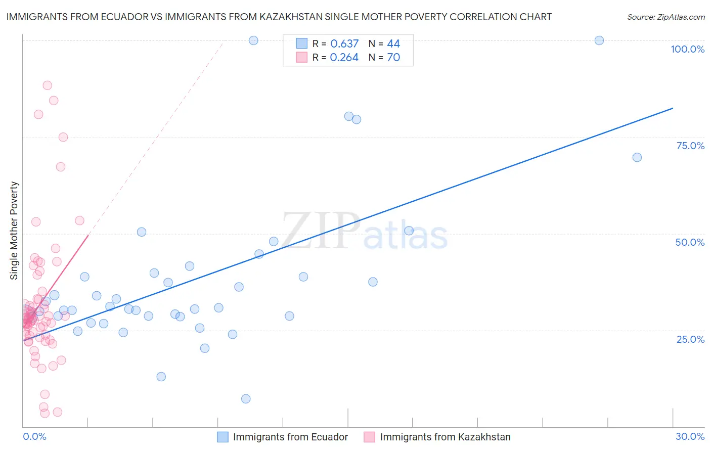 Immigrants from Ecuador vs Immigrants from Kazakhstan Single Mother Poverty