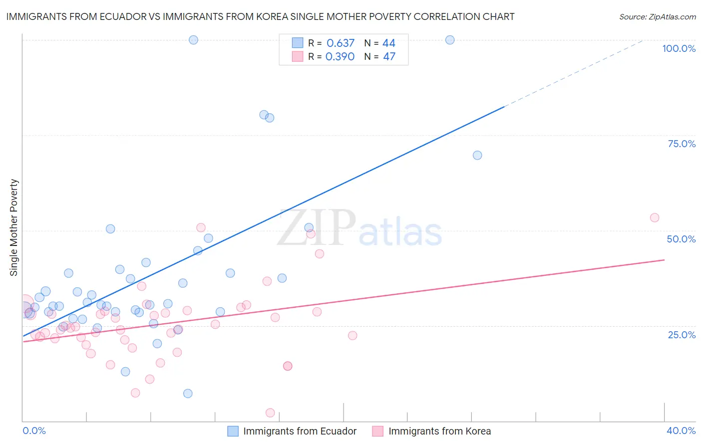 Immigrants from Ecuador vs Immigrants from Korea Single Mother Poverty