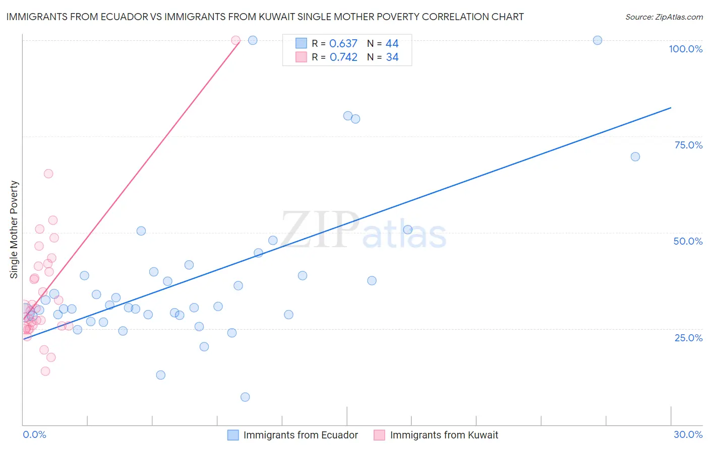 Immigrants from Ecuador vs Immigrants from Kuwait Single Mother Poverty