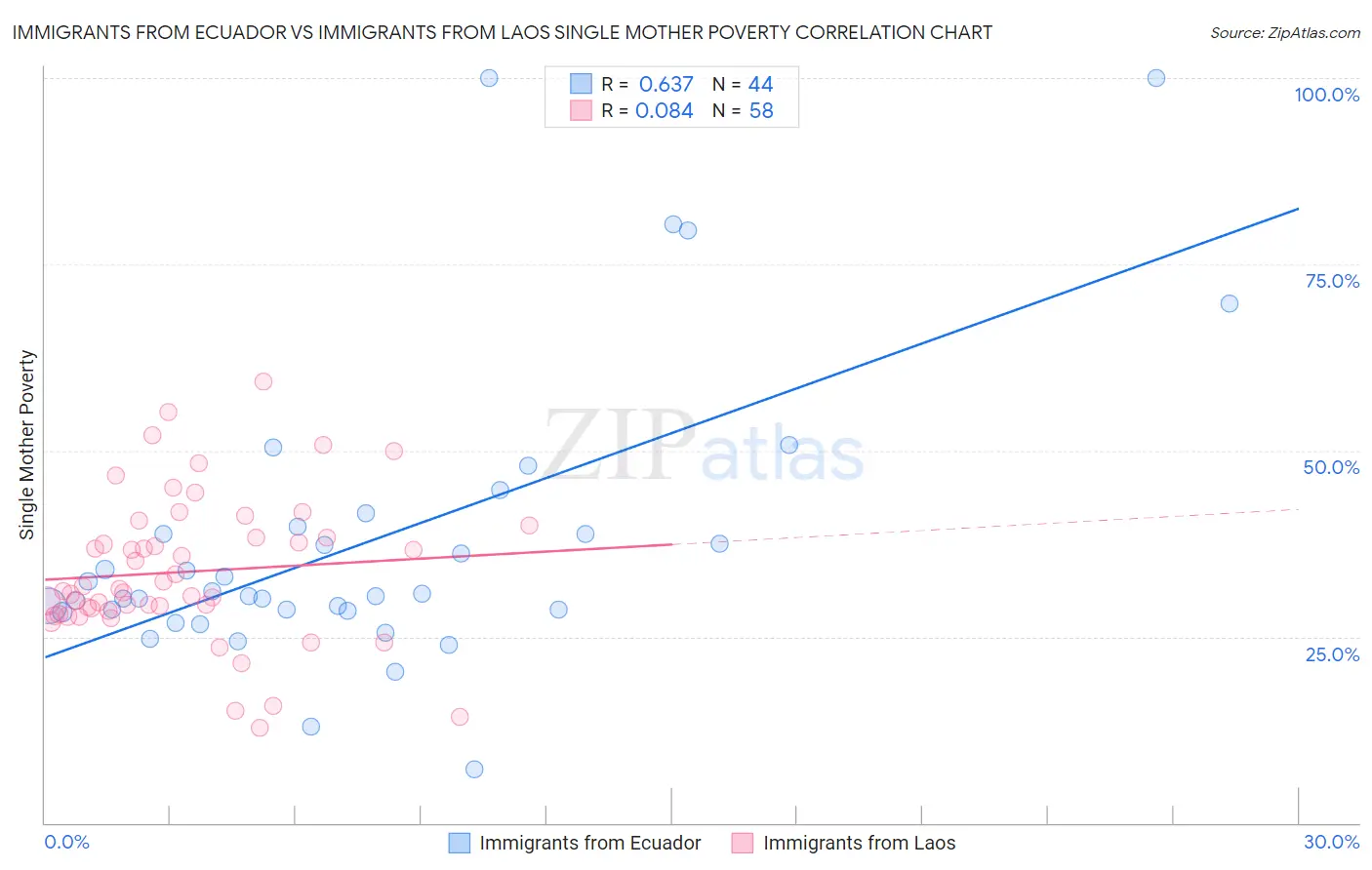 Immigrants from Ecuador vs Immigrants from Laos Single Mother Poverty