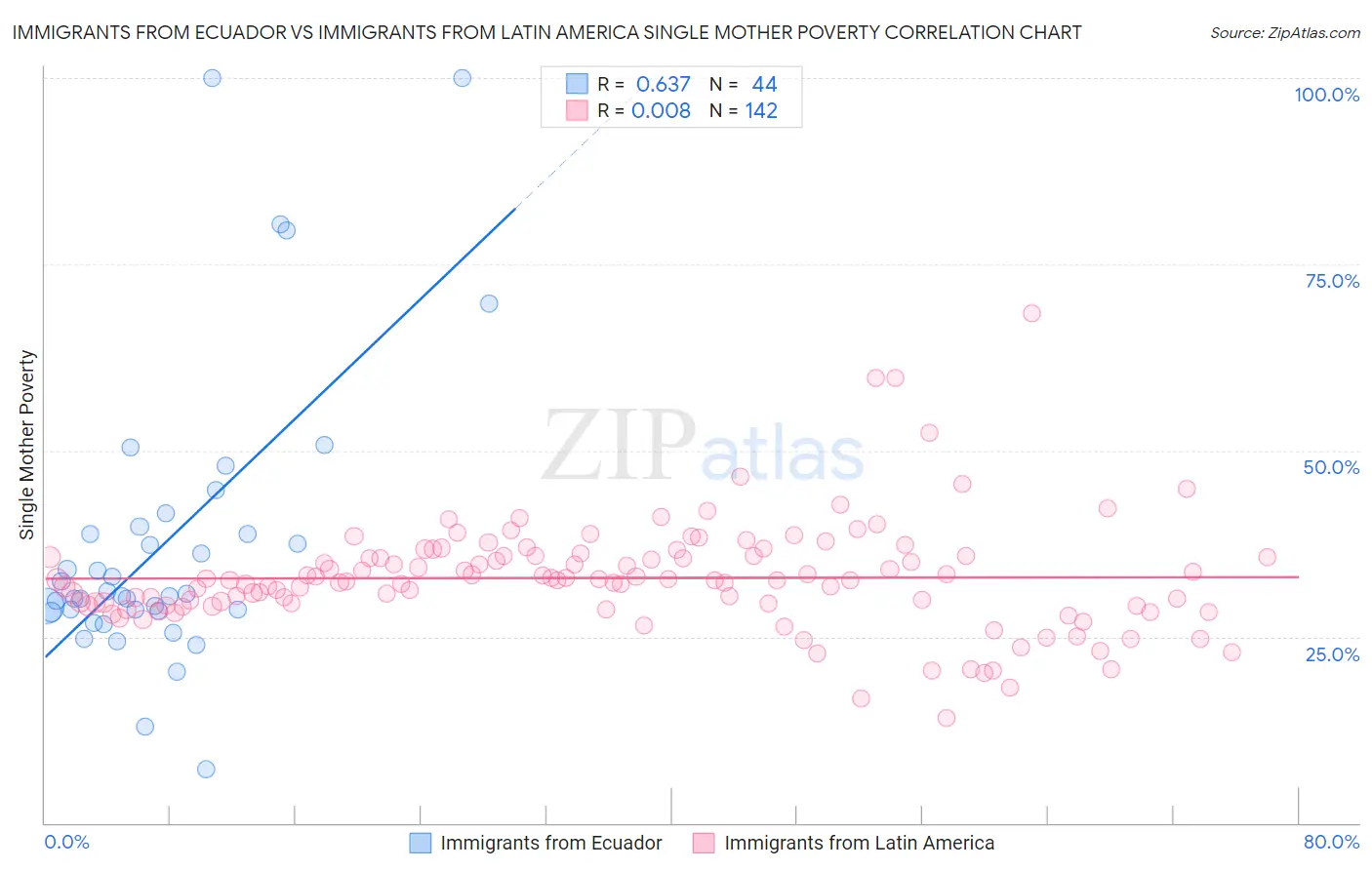 Immigrants from Ecuador vs Immigrants from Latin America Single Mother Poverty