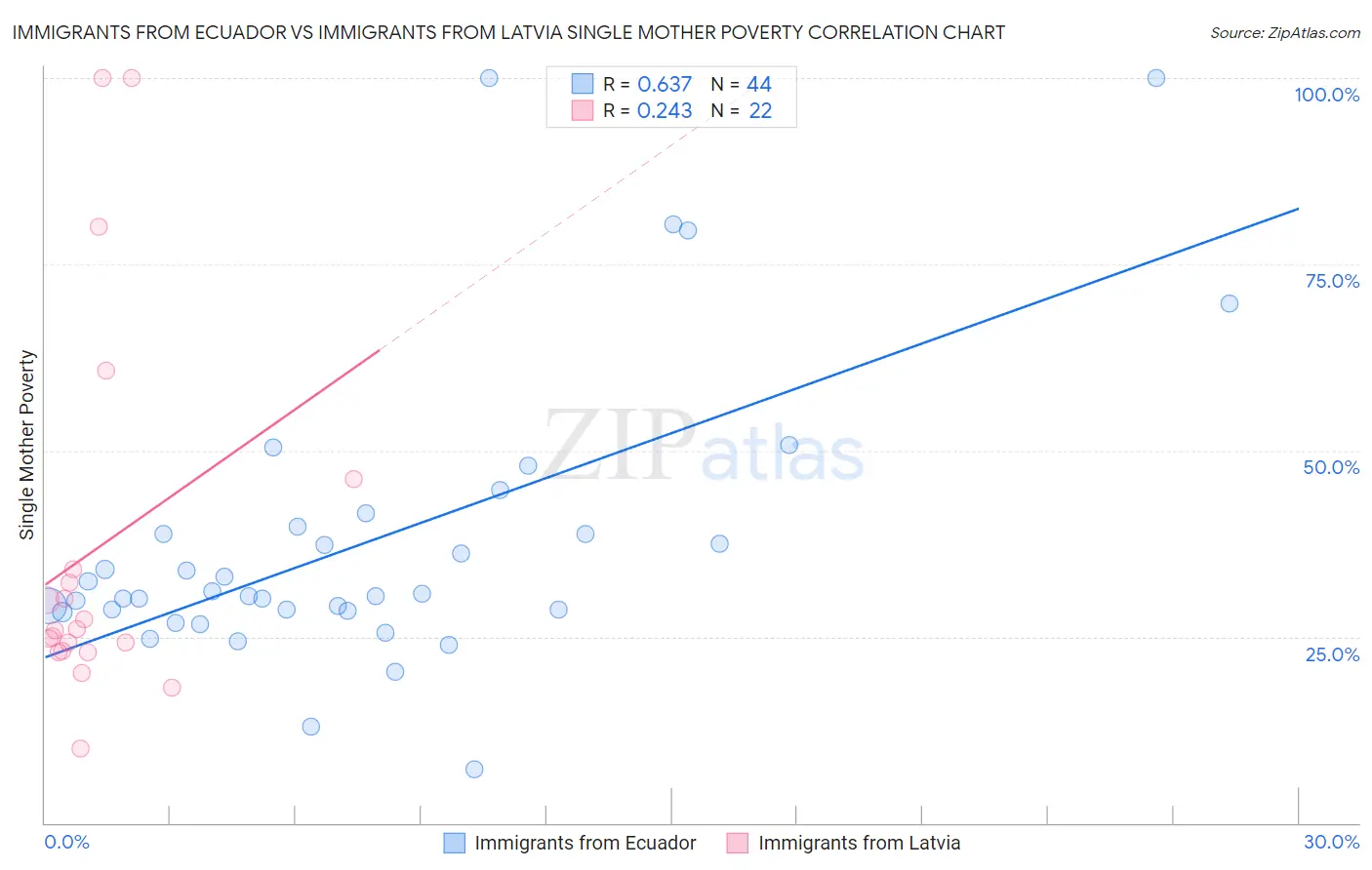 Immigrants from Ecuador vs Immigrants from Latvia Single Mother Poverty