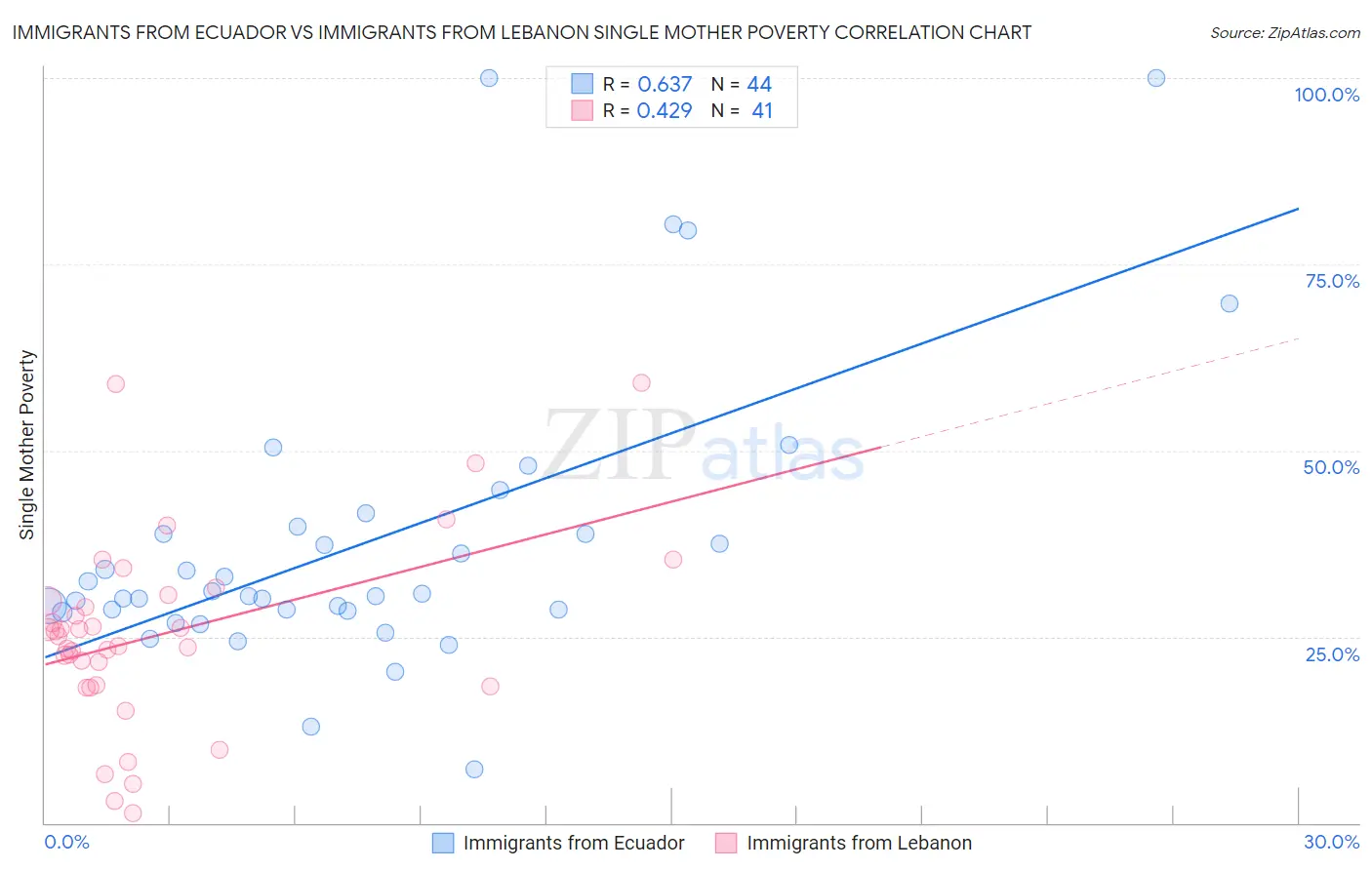 Immigrants from Ecuador vs Immigrants from Lebanon Single Mother Poverty