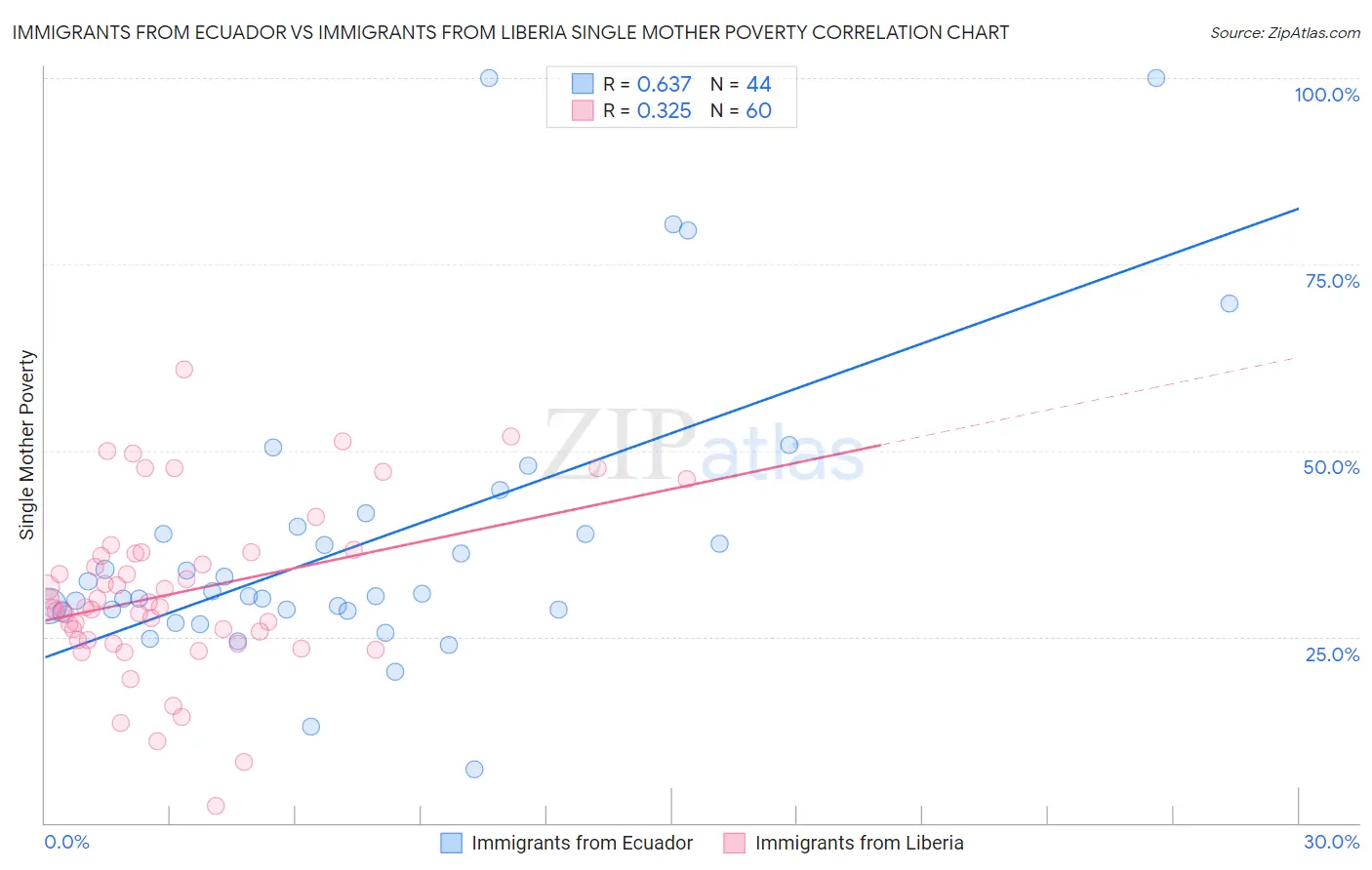 Immigrants from Ecuador vs Immigrants from Liberia Single Mother Poverty