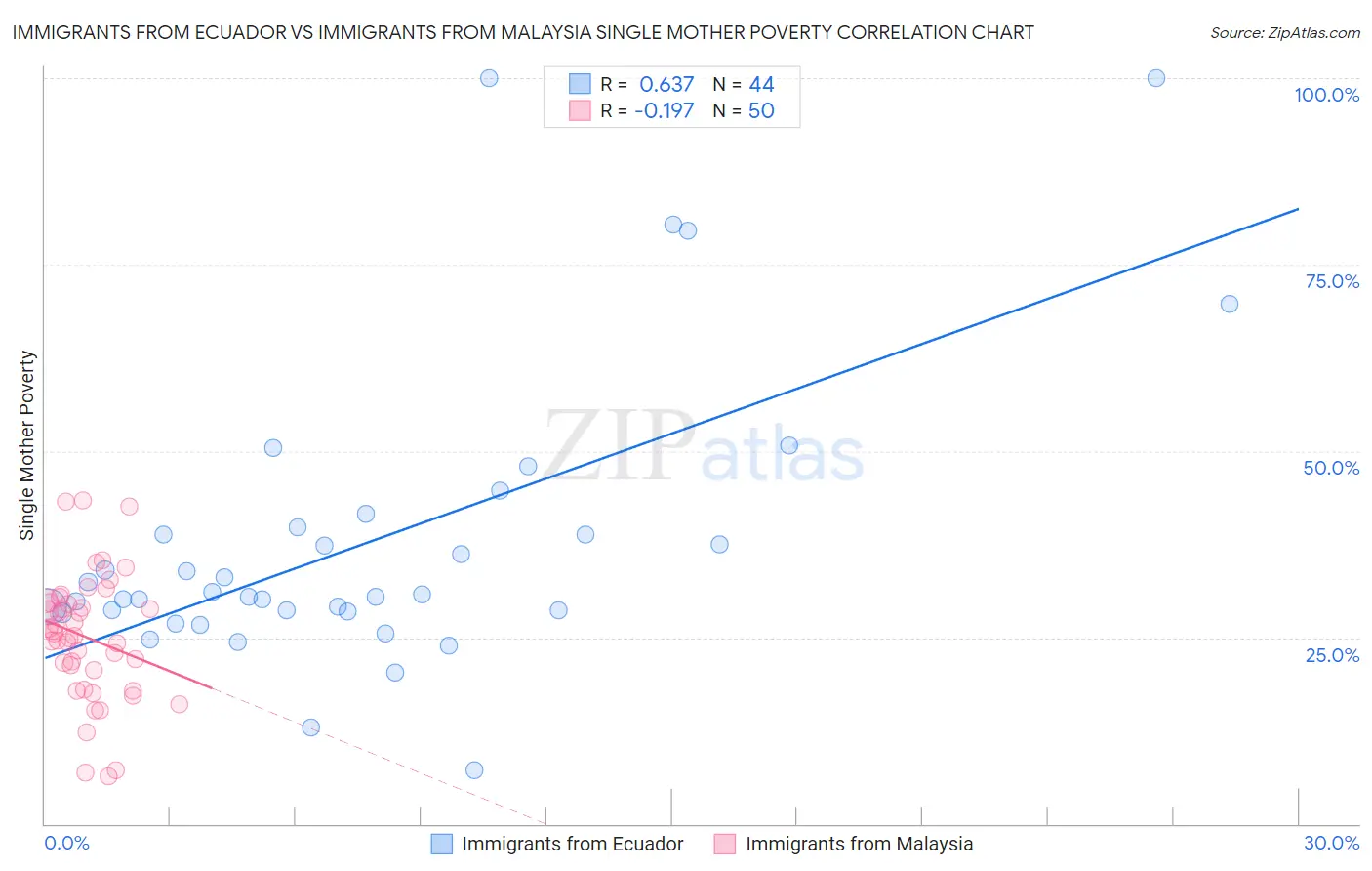 Immigrants from Ecuador vs Immigrants from Malaysia Single Mother Poverty