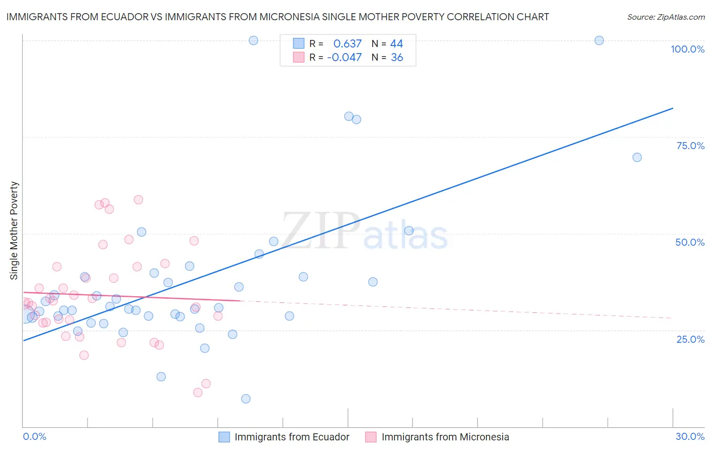 Immigrants from Ecuador vs Immigrants from Micronesia Single Mother Poverty