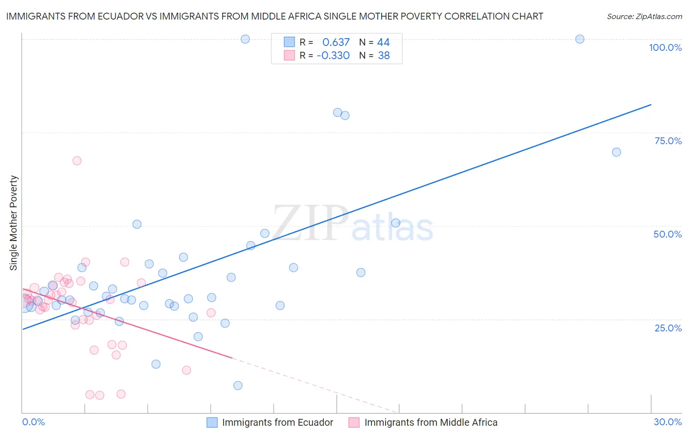 Immigrants from Ecuador vs Immigrants from Middle Africa Single Mother Poverty