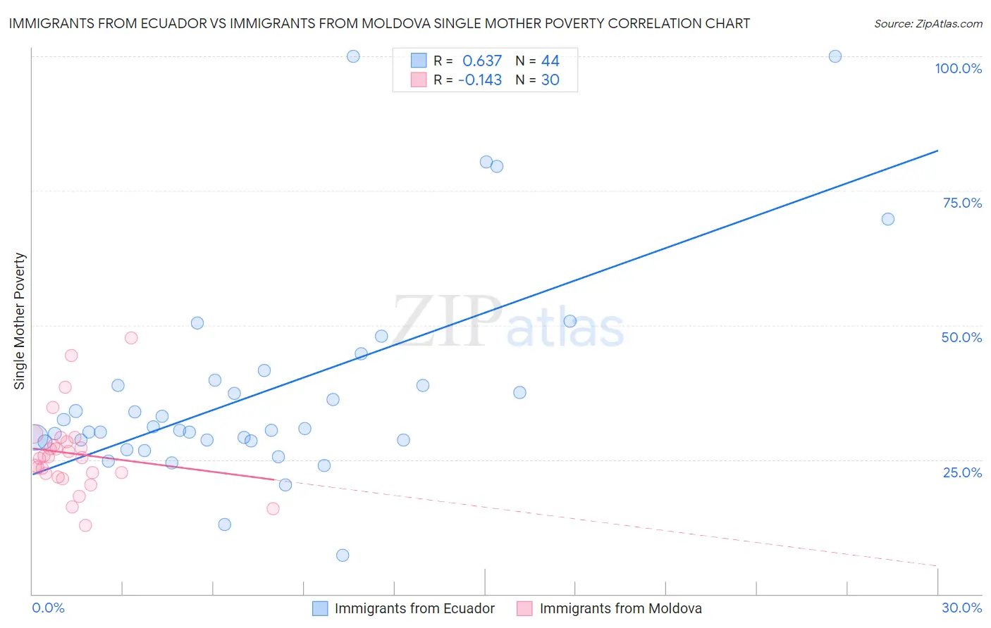 Immigrants from Ecuador vs Immigrants from Moldova Single Mother Poverty