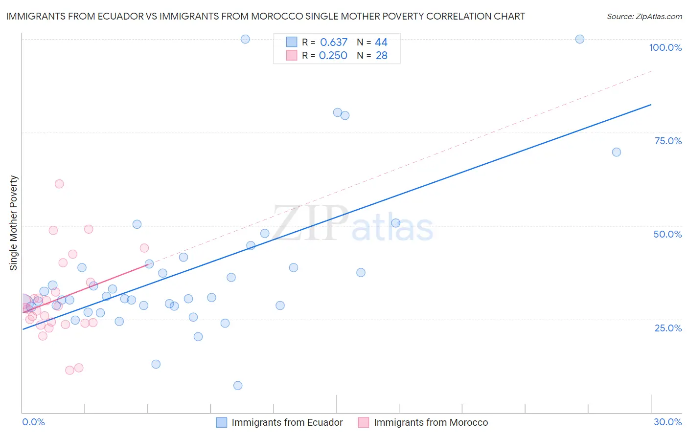 Immigrants from Ecuador vs Immigrants from Morocco Single Mother Poverty