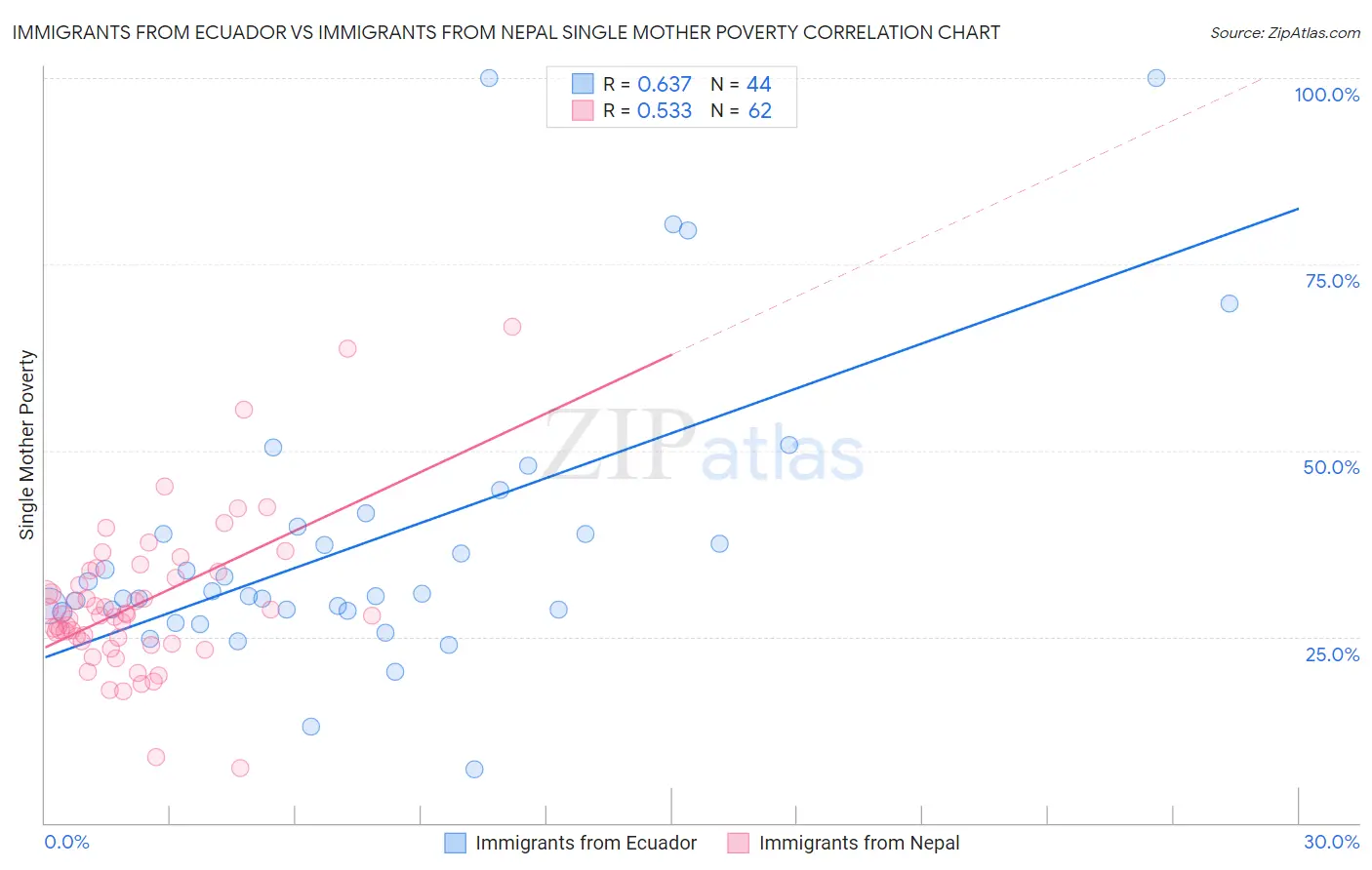 Immigrants from Ecuador vs Immigrants from Nepal Single Mother Poverty