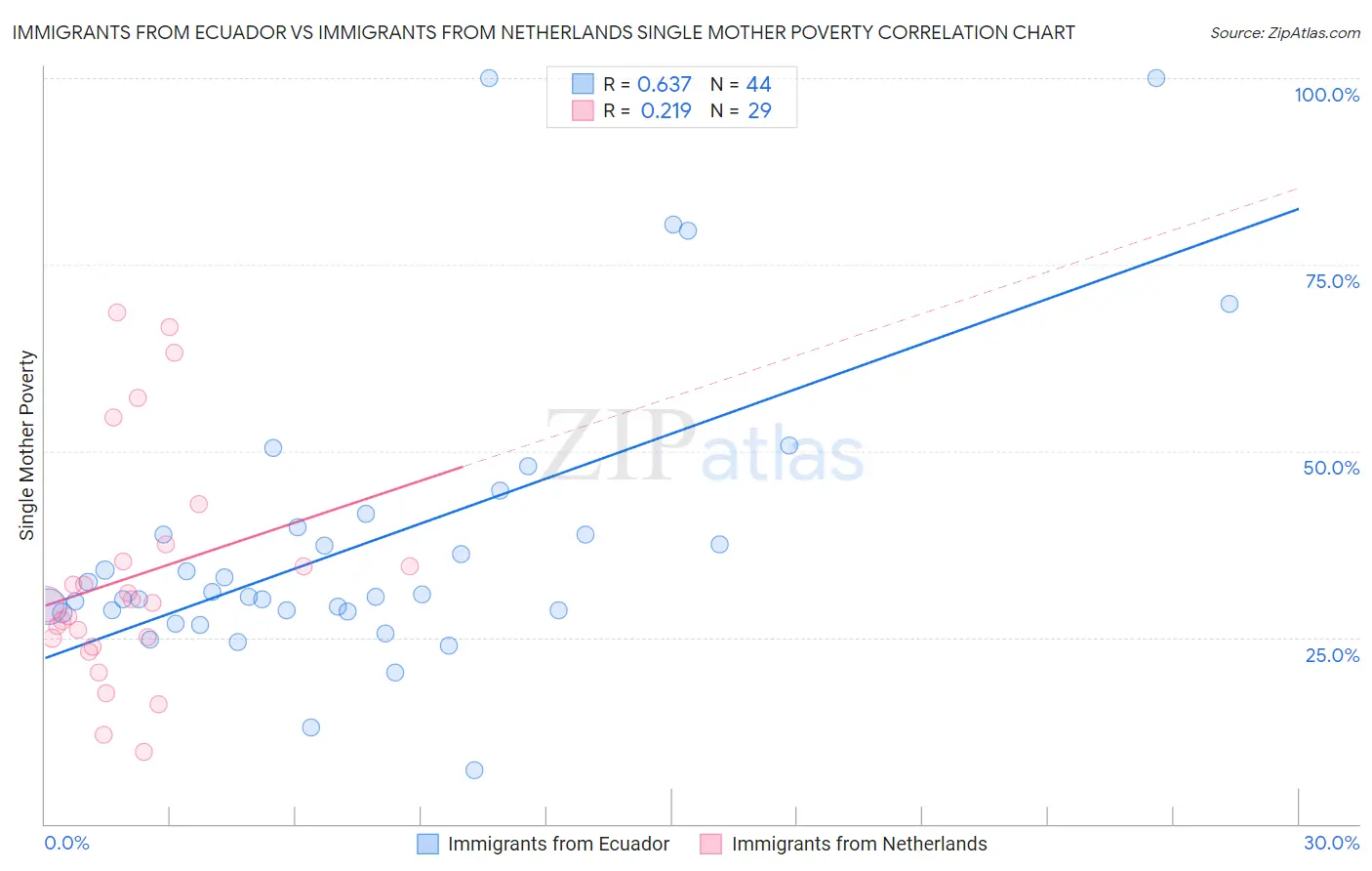 Immigrants from Ecuador vs Immigrants from Netherlands Single Mother Poverty