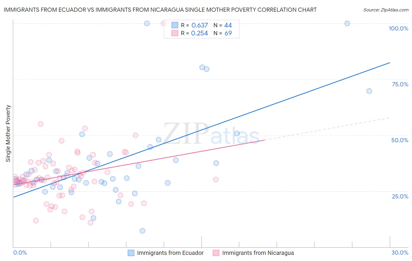 Immigrants from Ecuador vs Immigrants from Nicaragua Single Mother Poverty