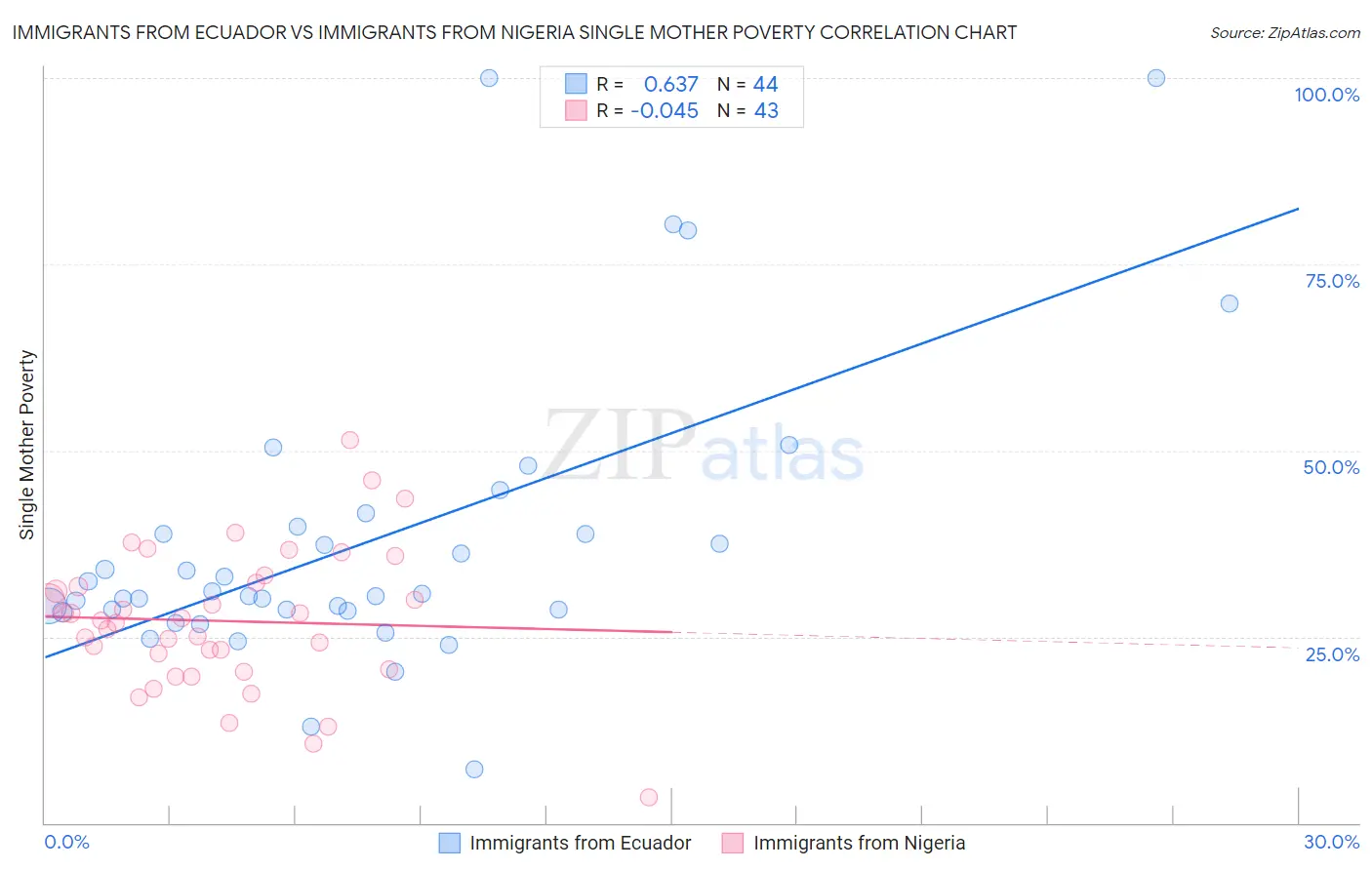 Immigrants from Ecuador vs Immigrants from Nigeria Single Mother Poverty