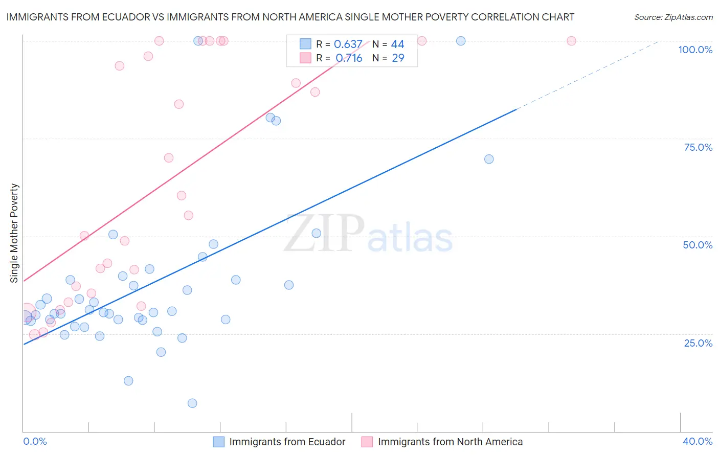 Immigrants from Ecuador vs Immigrants from North America Single Mother Poverty