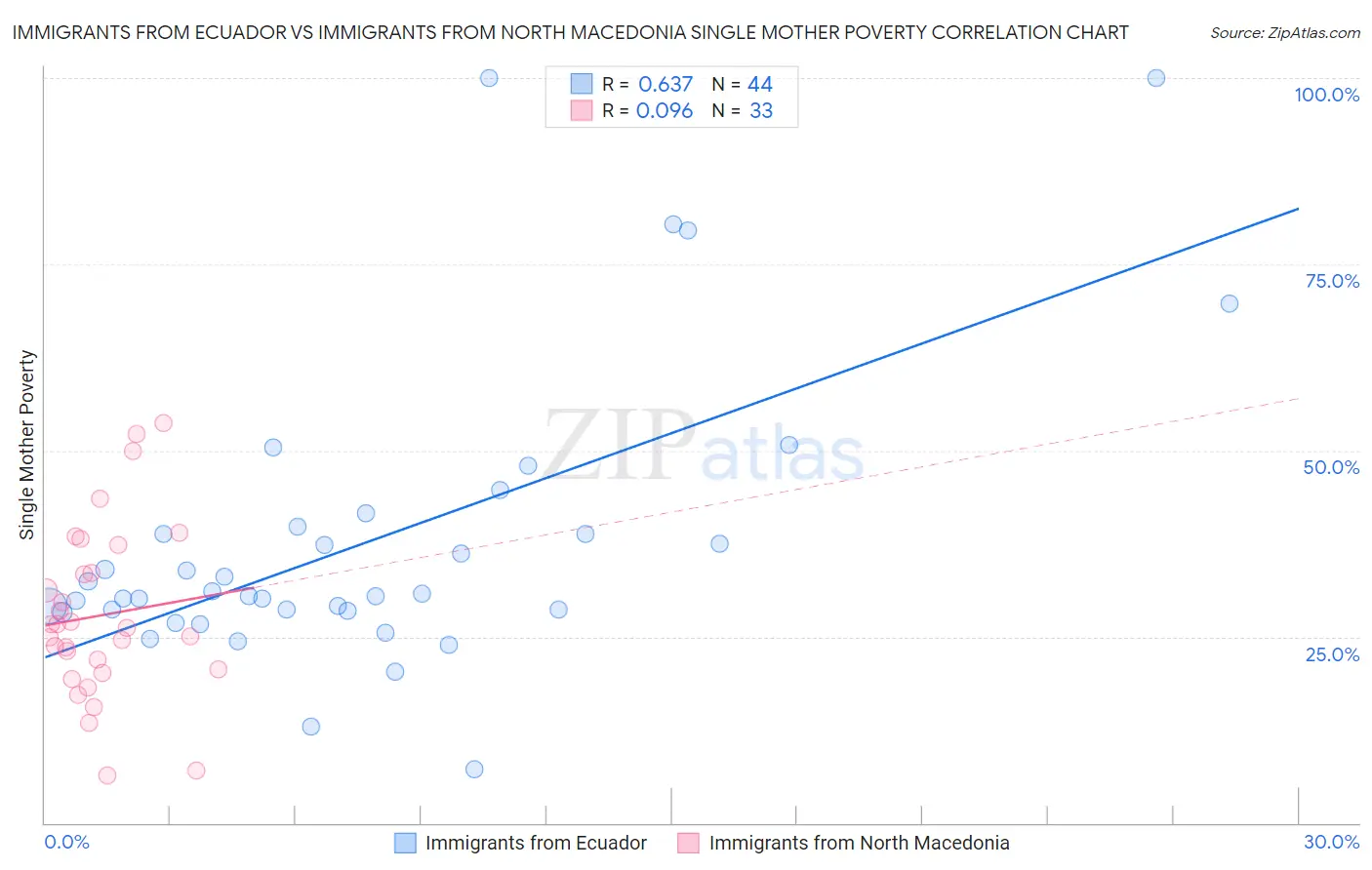 Immigrants from Ecuador vs Immigrants from North Macedonia Single Mother Poverty