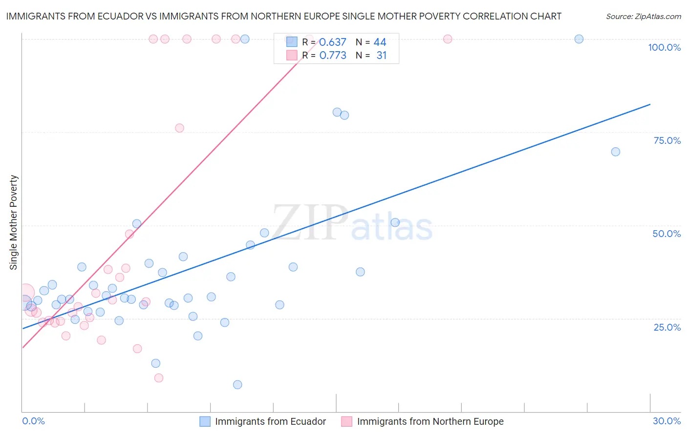 Immigrants from Ecuador vs Immigrants from Northern Europe Single Mother Poverty