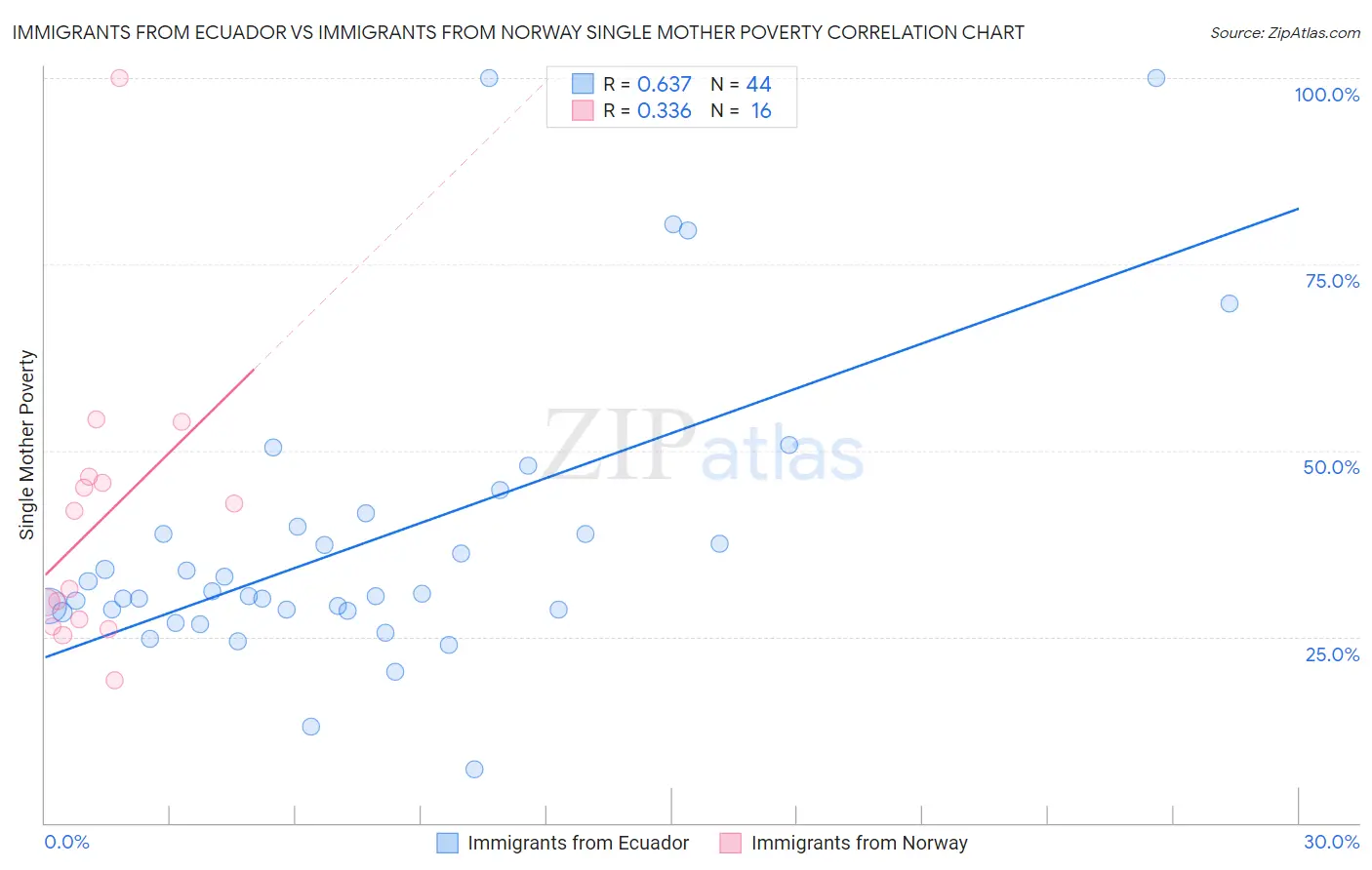 Immigrants from Ecuador vs Immigrants from Norway Single Mother Poverty