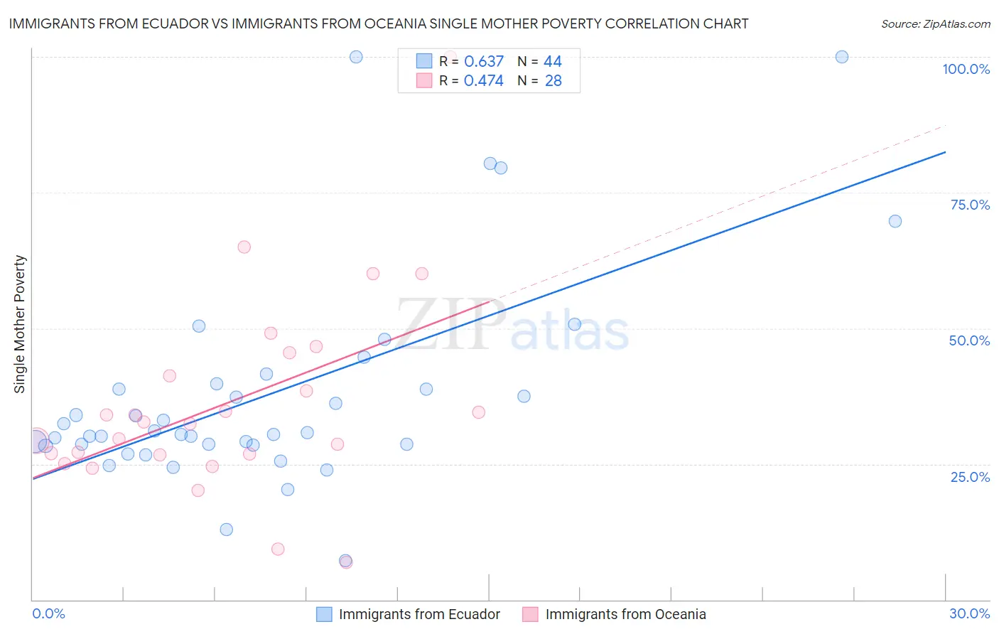 Immigrants from Ecuador vs Immigrants from Oceania Single Mother Poverty