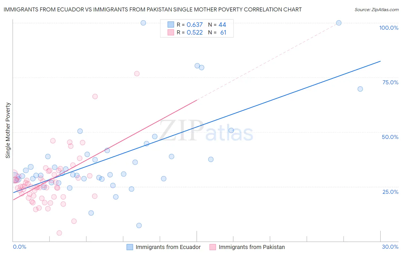 Immigrants from Ecuador vs Immigrants from Pakistan Single Mother Poverty