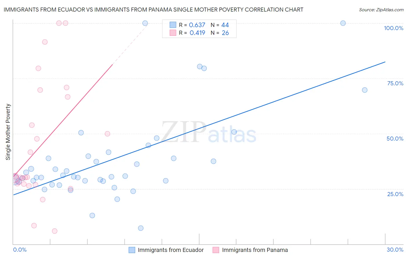 Immigrants from Ecuador vs Immigrants from Panama Single Mother Poverty