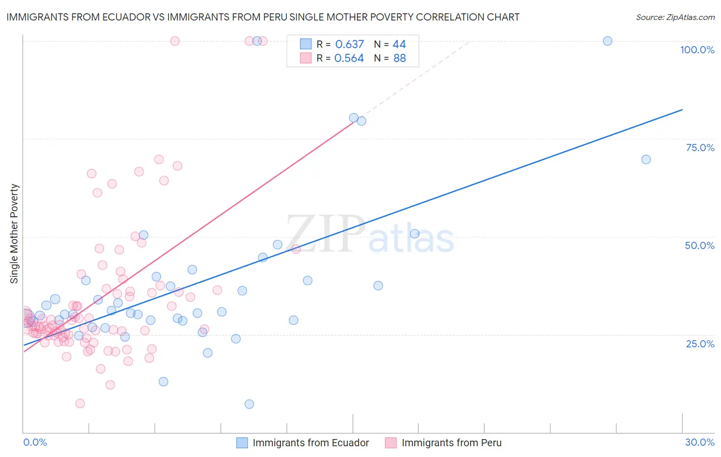Immigrants from Ecuador vs Immigrants from Peru Single Mother Poverty
